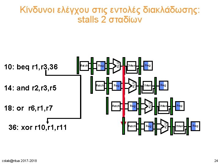 36: xor r 10, r 11 cslab@ntua 2017 -2018 Ifetch Reg DMem Ifetch Reg