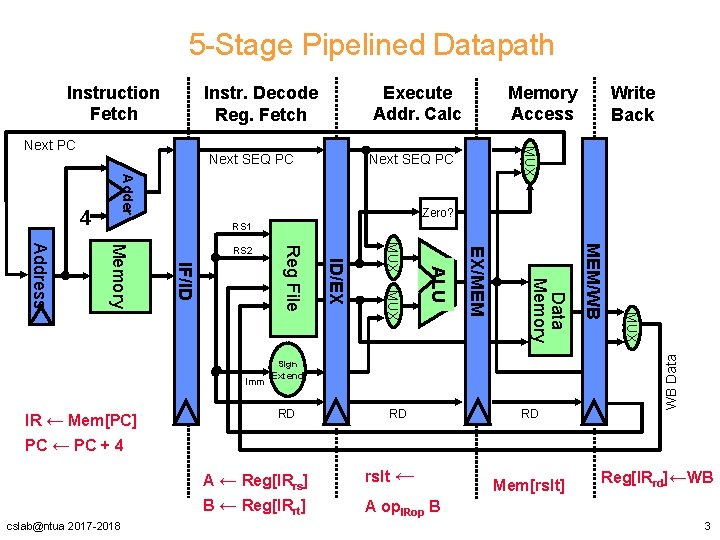 5 -Stage Pipelined Datapath Instruction Fetch Execute Addr. Calc Instr. Decode Reg. Fetch Next