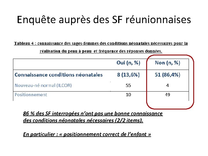 Enquête auprès des SF réunionnaises 86 % des SF interrogées n’ont pas une bonne