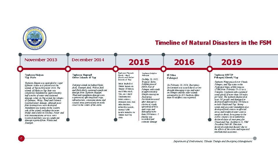 Timeline of Natural Disasters in the FSM November 2013 December 2014 Typhoon Haiyan Yap