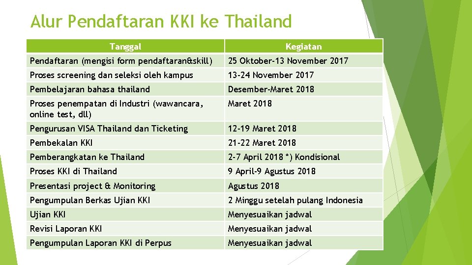 Alur Pendaftaran KKI ke Thailand Tanggal Kegiatan Pendaftaran (mengisi form pendaftaran&skill) 25 Oktober-13 November