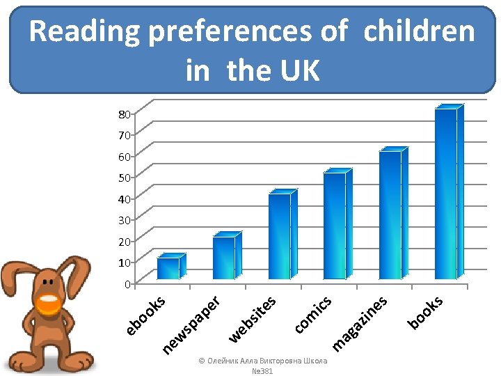 Reading preferences of children in the UK 80 70 60 50 40 30 20