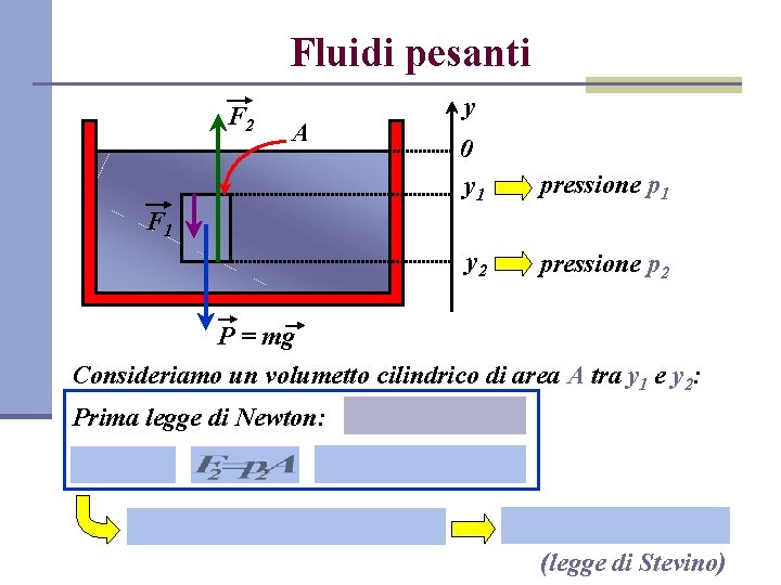 Fluidi pesanti F 2 A y 0 y 1 pressione p 1 y 2