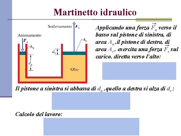 Martinetto idraulico Applicando una forza Fa verso il basso sul pistone di sinistra, di