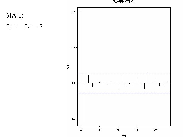 MA(1) 0=1 1 = -. 7 