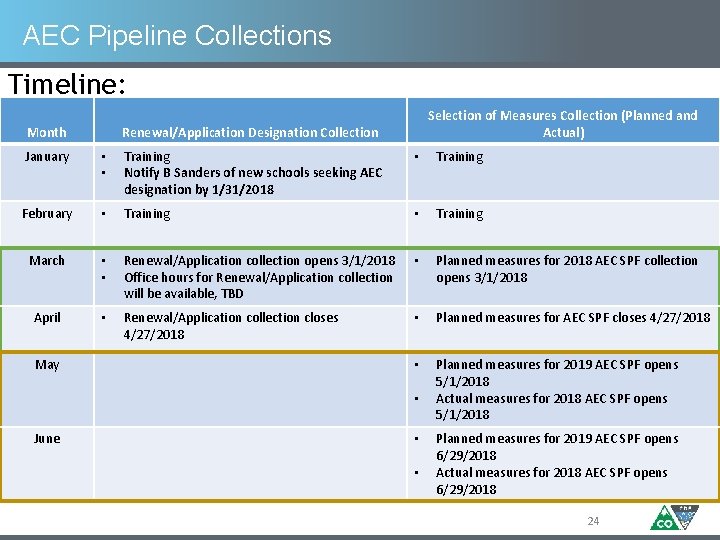 AEC Pipeline Collections Timeline: Month Selection of Measures Collection (Planned and Actual) Renewal/Application Designation