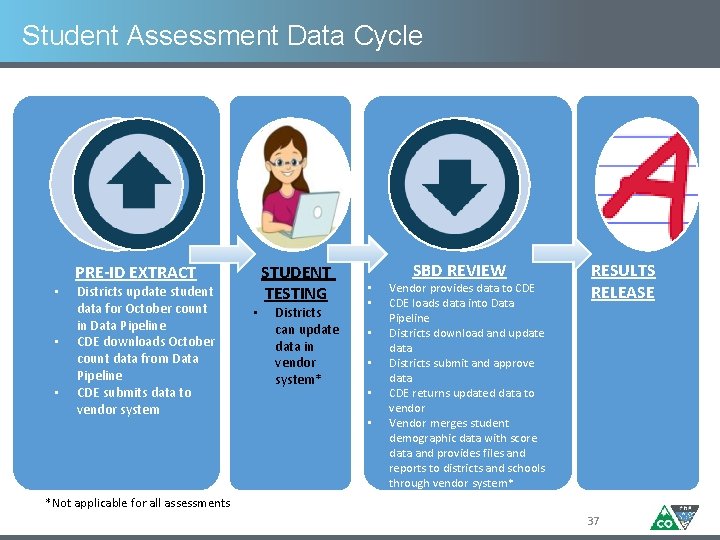 Student Assessment Data Cycle • • • PRE-ID EXTRACT Districts update student data for