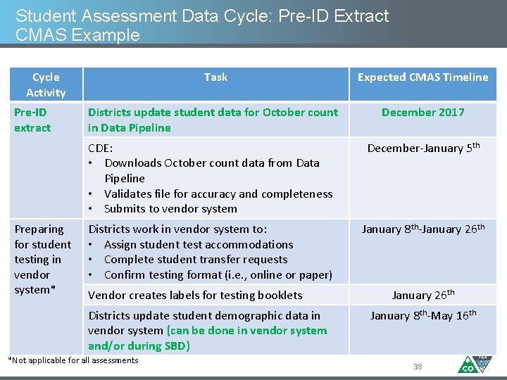 Student Assessment Data Cycle: Pre-ID Extract CMAS Example Cycle Activity Pre-ID extract Preparing for