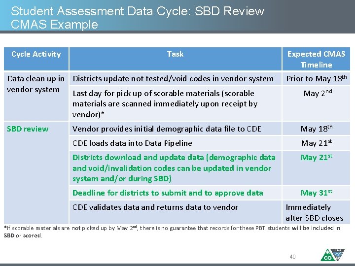 Student Assessment Data Cycle: SBD Review CMAS Example Cycle Activity Task Data clean up
