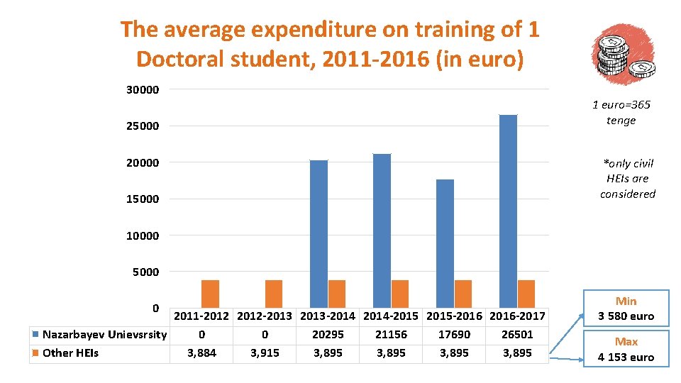 The average expenditure on training of 1 Doctoral student, 2011 -2016 (in euro) 30000