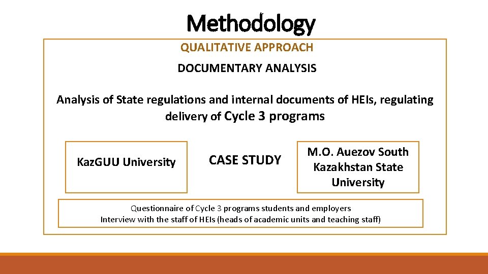 Methodology QUALITATIVE APPROACH DOCUMENTARY ANALYSIS Analysis of State regulations and internal documents of HEIs,