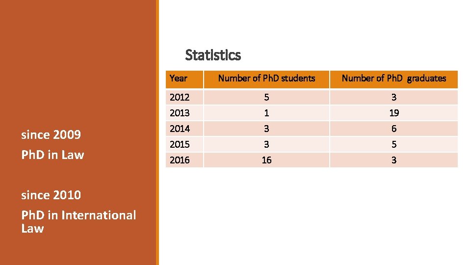 Statistics since 2009 Ph. D in Law since 2010 Ph. D in International Law