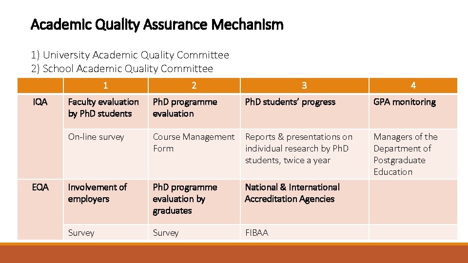 Academic Quality Assurance Mechanism 1) University Academic Quality Committee 2) School Academic Quality Committee