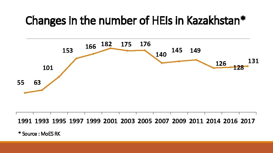 Changes in the number of HEIs in Kazakhstan* 153 101 55 166 182 175