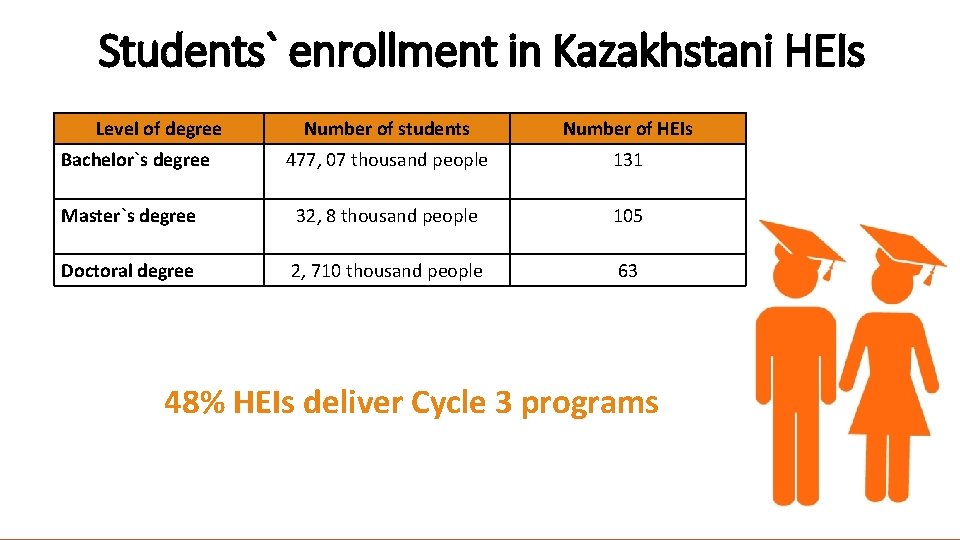 Students` enrollment in Kazakhstani HEIs Level of degree Number of students Number of HEIs