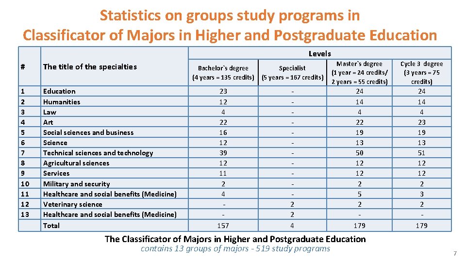 Statistics on groups study programs in Classificator of Majors in Higher and Postgraduate Education