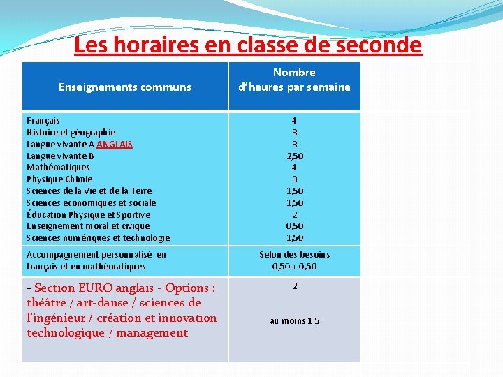 Les horaires en classe de seconde Enseignements communs Nombre d’heures par semaine Français Histoire