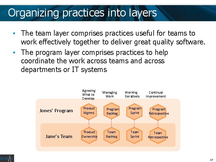 Organizing practices into layers • The team layer comprises practices useful for teams to Organizing practices into layers • The team layer comprises practices useful for teams to