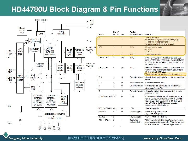 HD 44780 U Block Diagram & Pin Functions Dongyang Mirae University 센서활용프로그래밍/IOT소프트웨어개발 8 LOGO