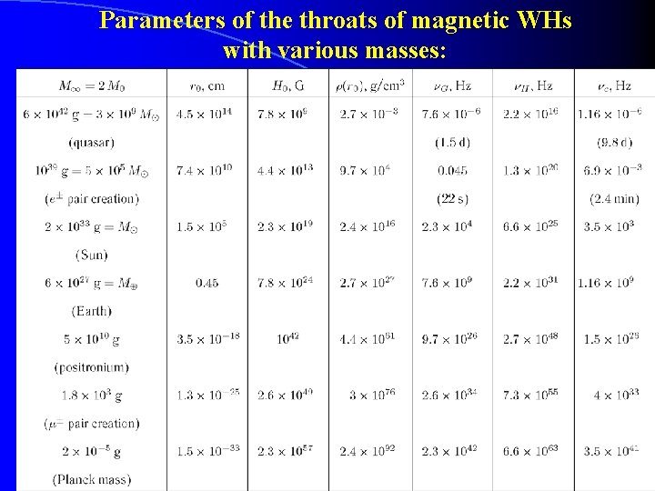 Parameters of the throats of magnetic WHs with various masses: 