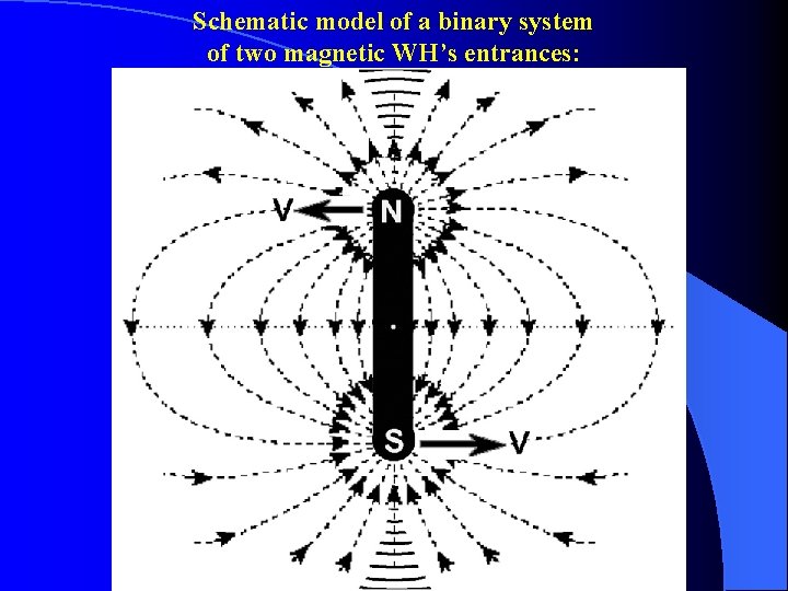 Schematic model of a binary system of two magnetic WH’s entrances: 