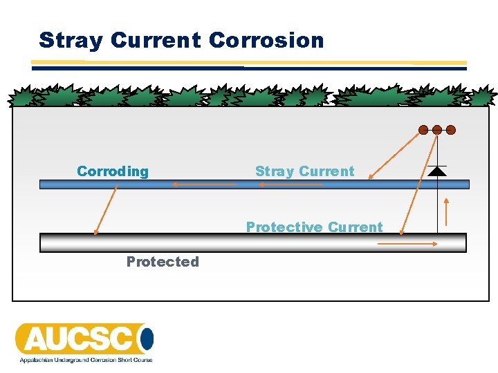 Stray Current Corrosion Corroding Stray Current Protective Current Protected Stray Current Corrosion Corroding Stray Current Protective Current Protected