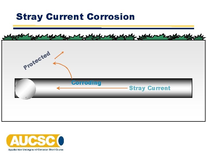 Stray Current Corrosion d te o Pr e ct Corroding Stray Current Stray Current Corrosion d te o Pr e ct Corroding Stray Current