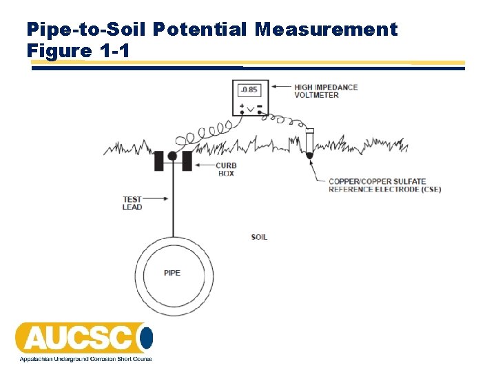 Pipe-to-Soil Potential Measurement Figure 1 -1 Pipe-to-Soil Potential Measurement Figure 1 -1
