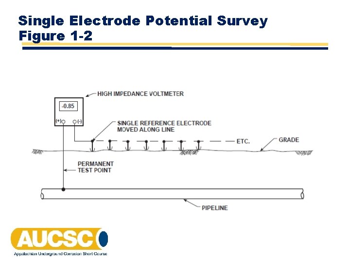 Single Electrode Potential Survey Figure 1 -2 Single Electrode Potential Survey Figure 1 -2