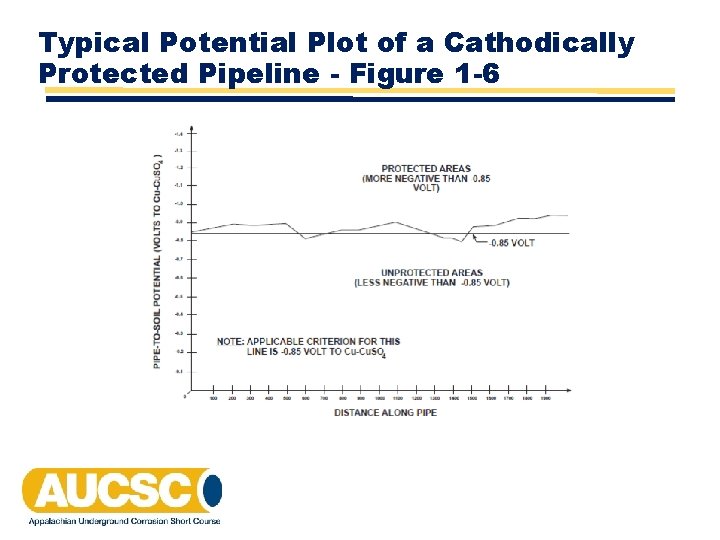 Typical Potential Plot of a Cathodically Protected Pipeline - Figure 1 -6 Typical Potential Plot of a Cathodically Protected Pipeline - Figure 1 -6