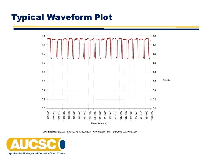 Typical Waveform Plot Typical Waveform Plot