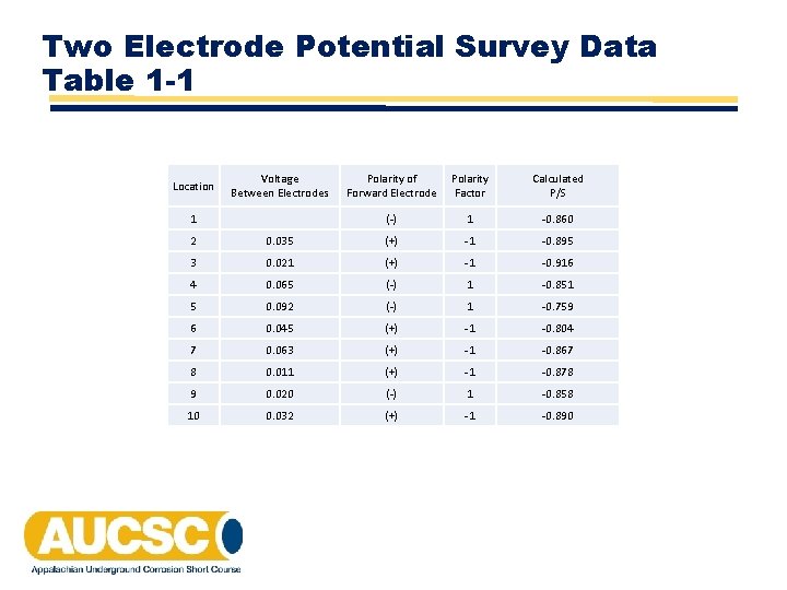 Two Electrode Potential Survey Data Table 1 -1 Location Voltage Between Electrodes 1 Polarity Two Electrode Potential Survey Data Table 1 -1 Location Voltage Between Electrodes 1 Polarity