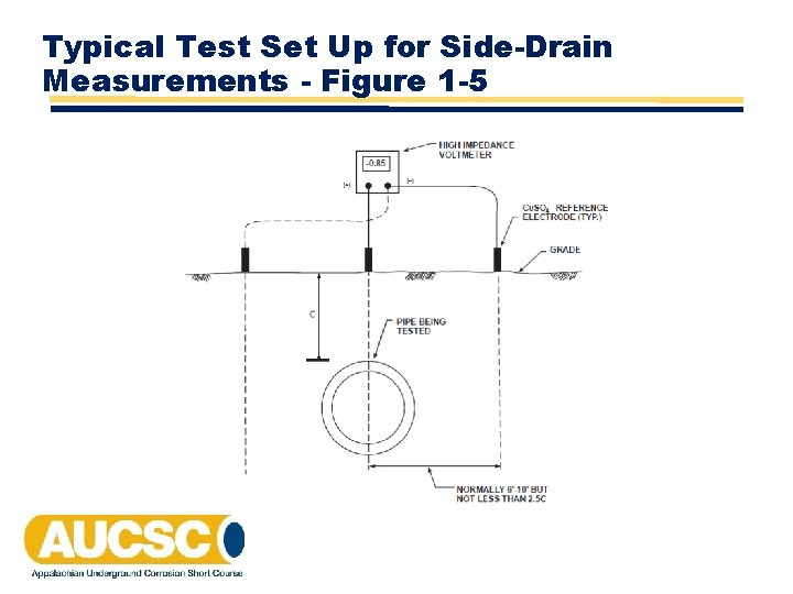 Typical Test Set Up for Side-Drain Measurements - Figure 1 -5 Typical Test Set Up for Side-Drain Measurements - Figure 1 -5