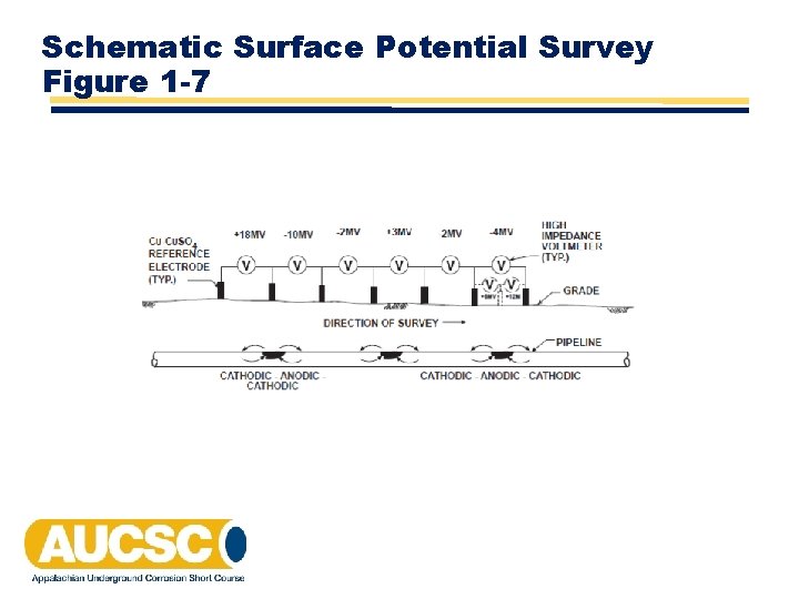 Schematic Surface Potential Survey Figure 1 -7 Schematic Surface Potential Survey Figure 1 -7