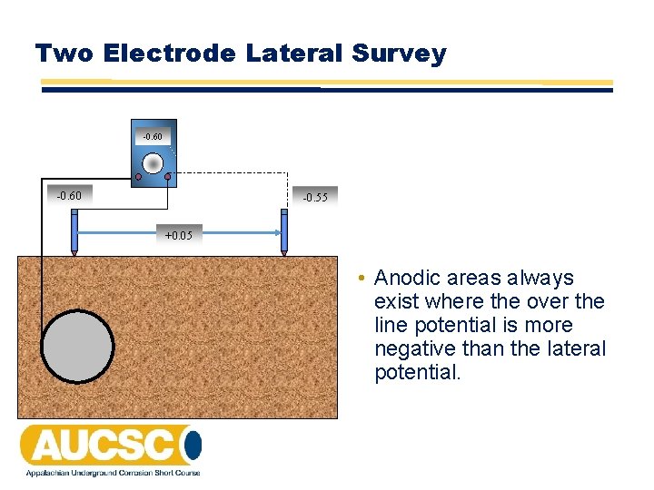 Two Electrode Lateral Survey -0. 60 -0. 55 +0. 05 • Anodic areas always Two Electrode Lateral Survey -0. 60 -0. 55 +0. 05 • Anodic areas always