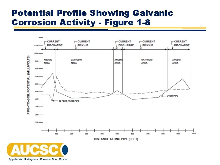 Potential Profile Showing Galvanic Corrosion Activity - Figure 1 -8 Potential Profile Showing Galvanic Corrosion Activity - Figure 1 -8