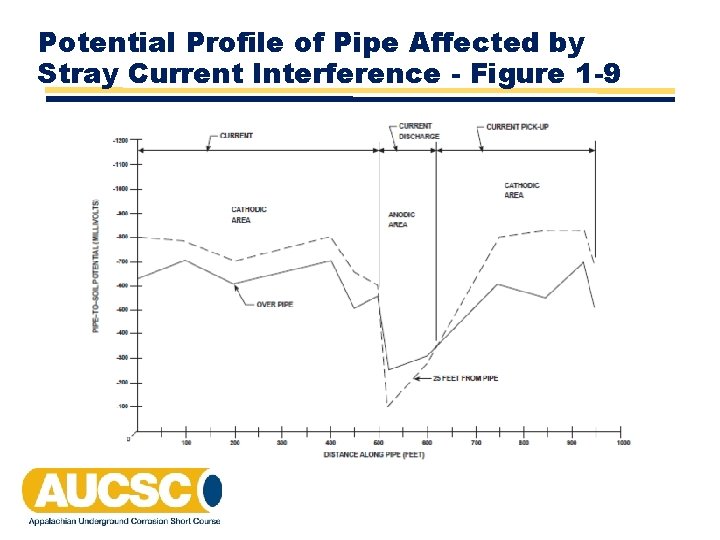 Potential Profile of Pipe Affected by Stray Current Interference - Figure 1 -9 Potential Profile of Pipe Affected by Stray Current Interference - Figure 1 -9