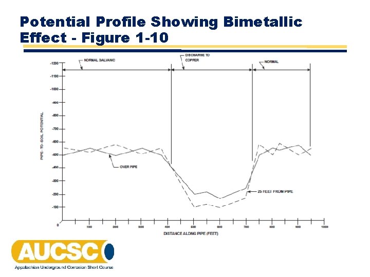 Potential Profile Showing Bimetallic Effect - Figure 1 -10 Potential Profile Showing Bimetallic Effect - Figure 1 -10
