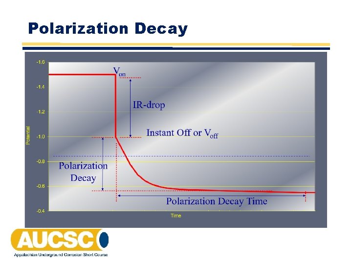 Polarization Decay Polarization Decay