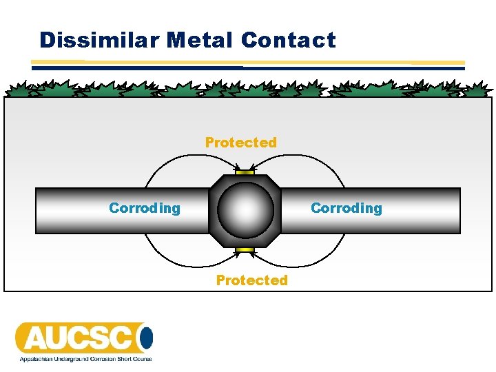 Dissimilar Metal Contact Protected Corroding Protected Dissimilar Metal Contact Protected Corroding Protected