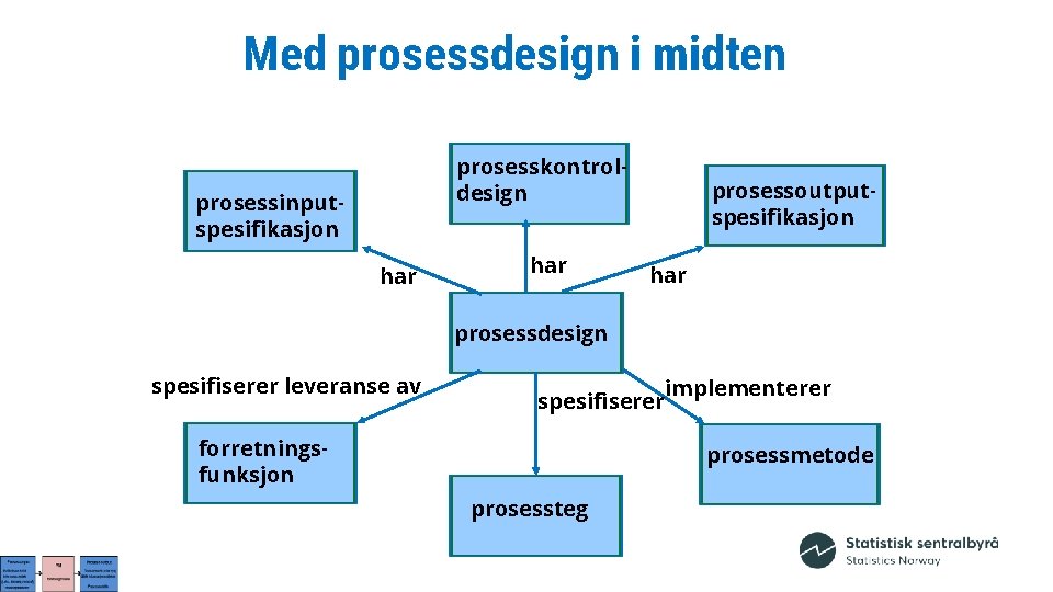 Med prosessdesign i midten prosesskontroldesign prosessinputspesifikasjon har prosessoutputspesifikasjon har prosessdesign spesifiserer leveranse av spesifiserer