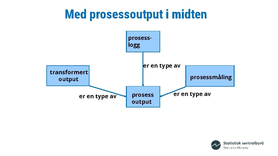 Med prosessoutput i midten prosesslogg transformert output er en type av prosessmåling prosess output
