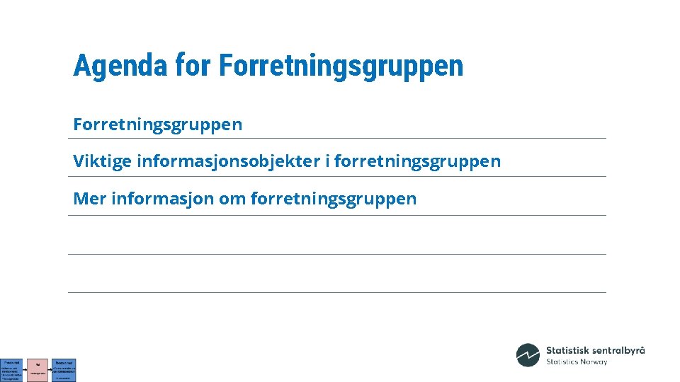 Agenda for Forretningsgruppen Viktige informasjonsobjekter i forretningsgruppen Mer informasjon om forretningsgruppen 