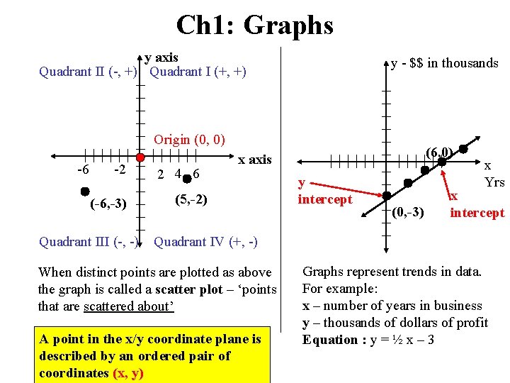 Ch 1: Graphs y axis Quadrant II (-, +) Quadrant I (+, +) y