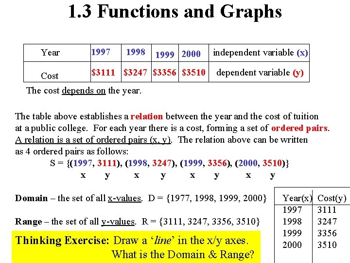 1. 3 Functions and Graphs Year 1997 1998 1999 2000 $3111 $3247 $3356 $3510