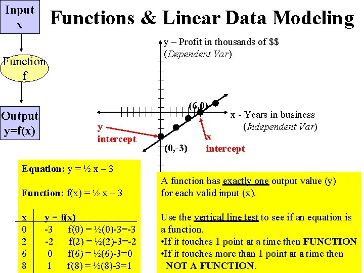 Input x Functions & Linear Data Modeling y – Profit in thousands of $$