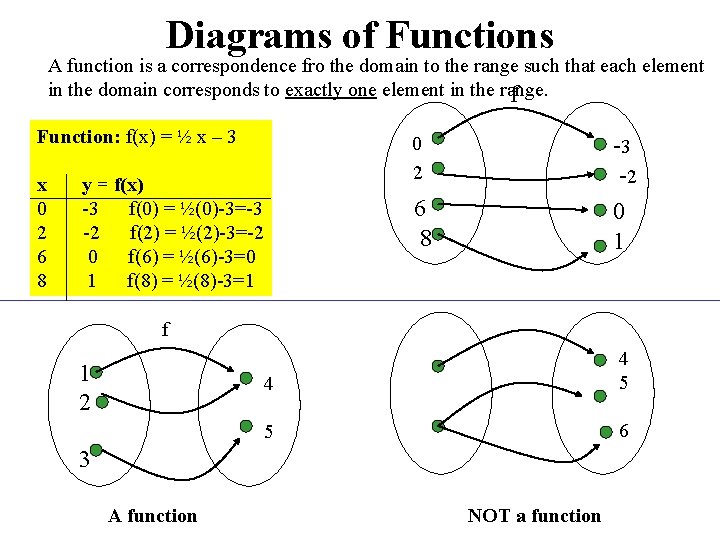 Diagrams of Functions A function is a correspondence fro the domain to the range