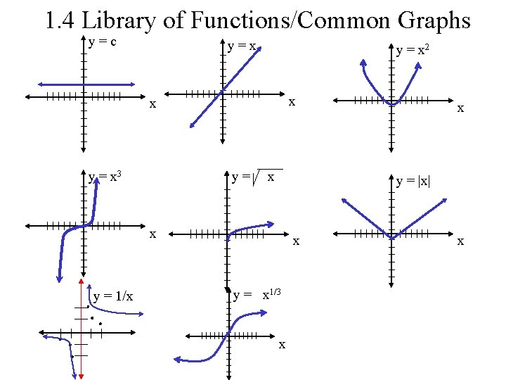 1. 4 Library of Functions/Common Graphs y=c y=x y = x 2 x x