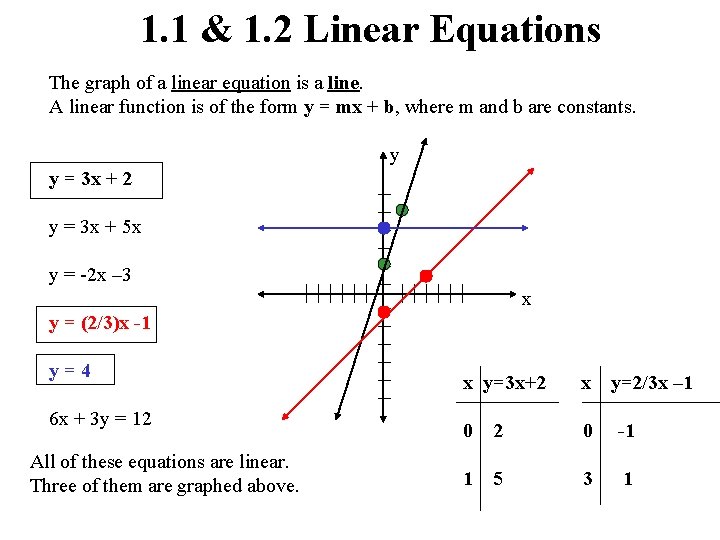 1. 1 & 1. 2 Linear Equations The graph of a linear equation is