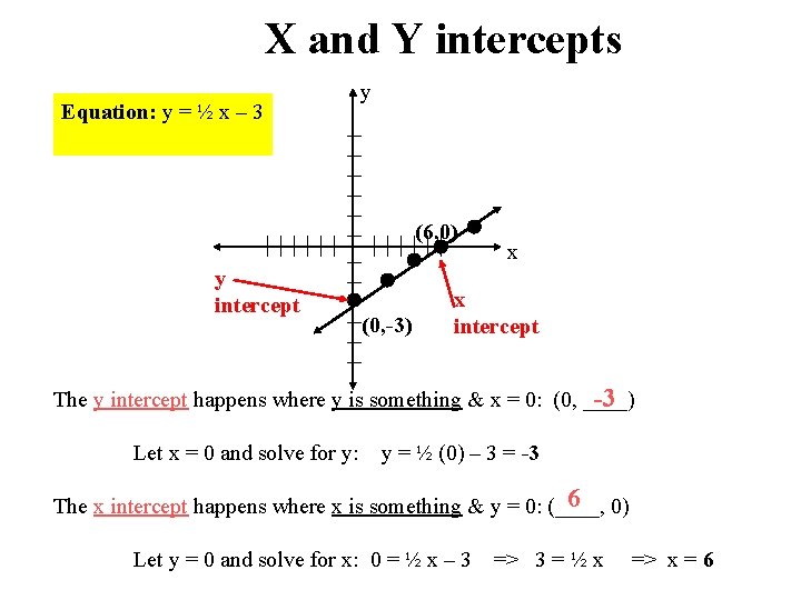 X and Y intercepts Equation: y = ½ x – 3 y (6, 0)